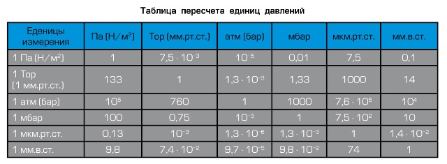 Таблица пересчета единиц давлений