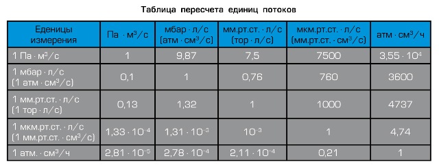 Таблица пересчета единиц потоков