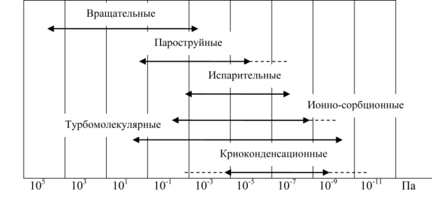 Диапазоны давлений применения вакуумных насосов различных типов